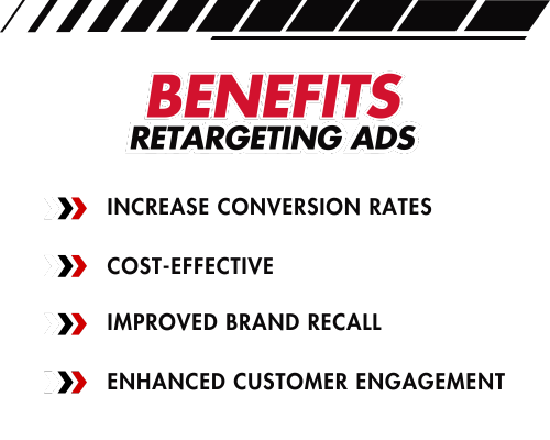 Retargeting helps convert visitors with targeted messaging and offers.