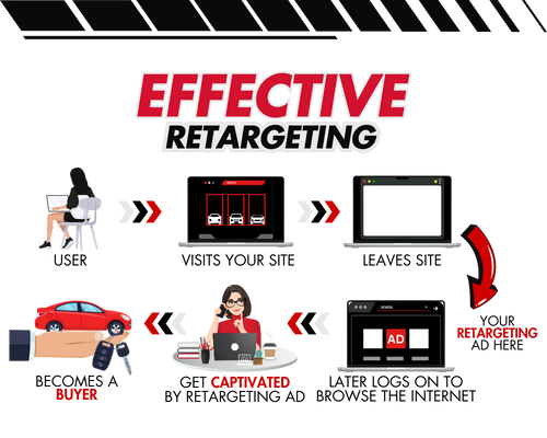 Retargeting brings lost website traffic back to your dealership.